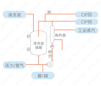 自动控制清洗 自动控制清洗